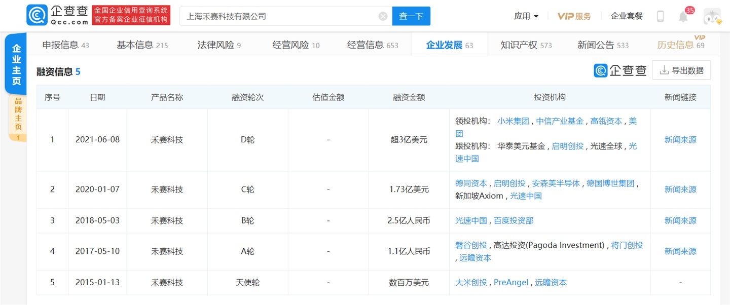 禾赛科技完成超过 3 亿美元的 D 轮融资,领投方含小米,美团等